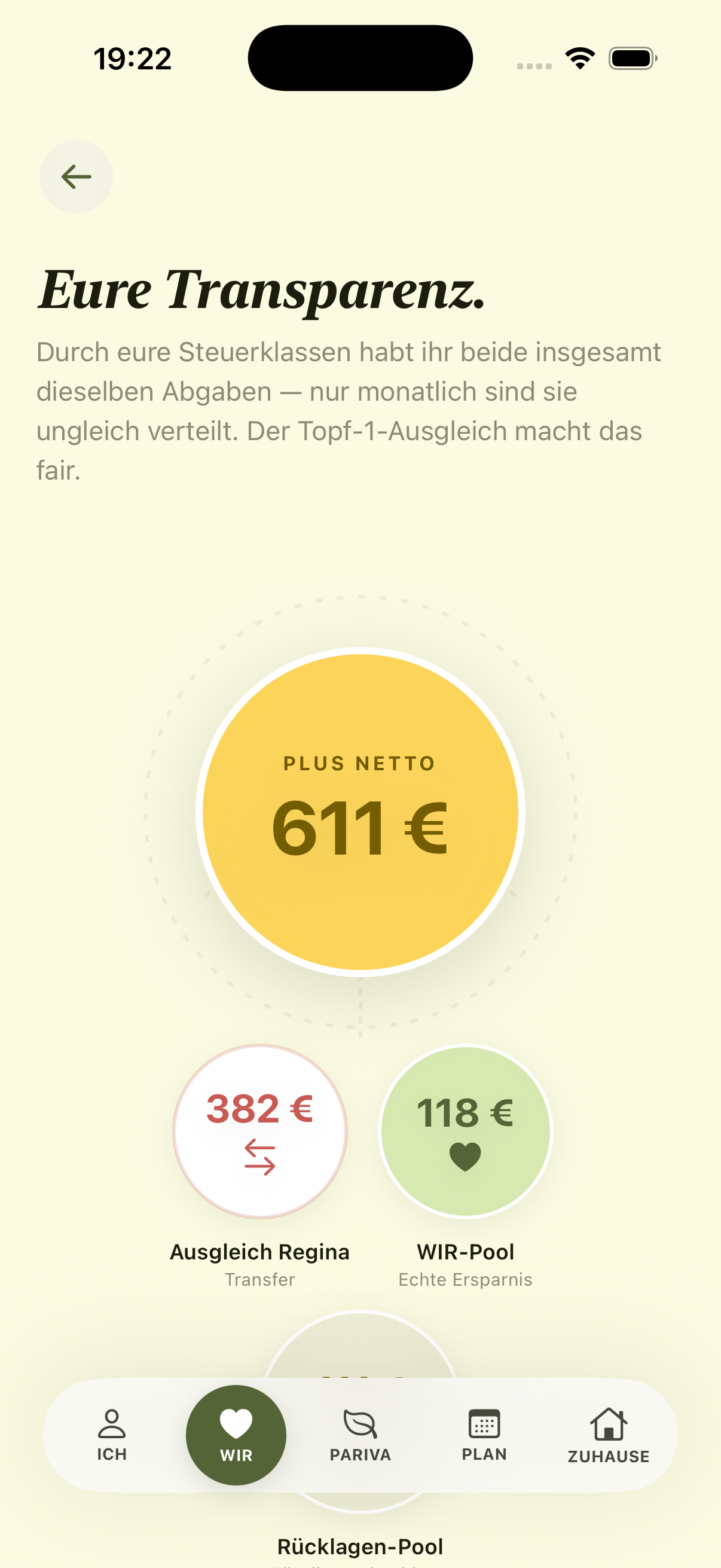 Pariva App — Eure Transparenz: Plus Netto 383 €, Ausgleich 281 €, WIR-Pool 42 €, Rücklagen-Pool 60 €